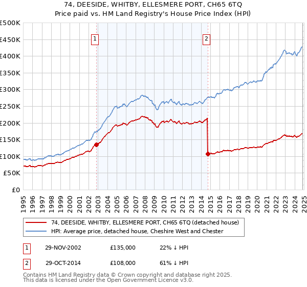 74, DEESIDE, WHITBY, ELLESMERE PORT, CH65 6TQ: Price paid vs HM Land Registry's House Price Index