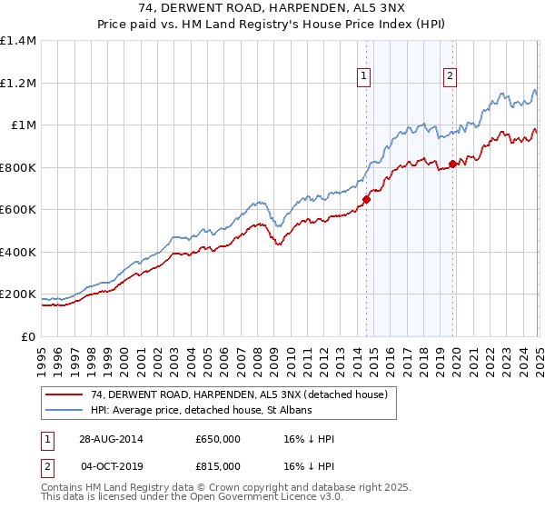 74, DERWENT ROAD, HARPENDEN, AL5 3NX: Price paid vs HM Land Registry's House Price Index