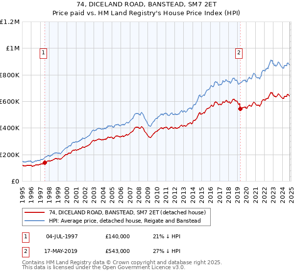 74, DICELAND ROAD, BANSTEAD, SM7 2ET: Price paid vs HM Land Registry's House Price Index