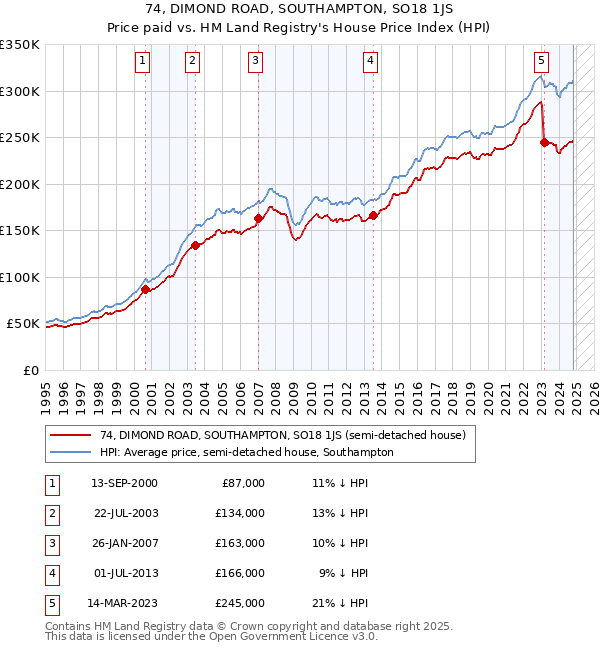 74, DIMOND ROAD, SOUTHAMPTON, SO18 1JS: Price paid vs HM Land Registry's House Price Index