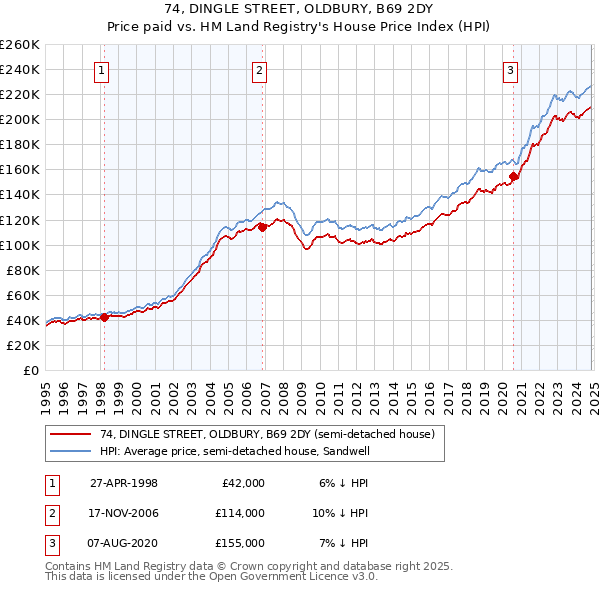 74, DINGLE STREET, OLDBURY, B69 2DY: Price paid vs HM Land Registry's House Price Index