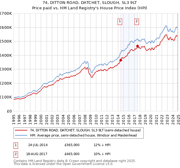 74, DITTON ROAD, DATCHET, SLOUGH, SL3 9LT: Price paid vs HM Land Registry's House Price Index