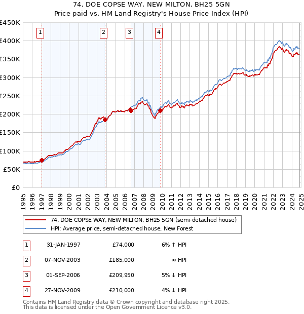 74, DOE COPSE WAY, NEW MILTON, BH25 5GN: Price paid vs HM Land Registry's House Price Index