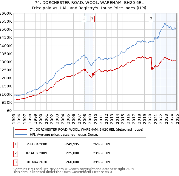 74, DORCHESTER ROAD, WOOL, WAREHAM, BH20 6EL: Price paid vs HM Land Registry's House Price Index