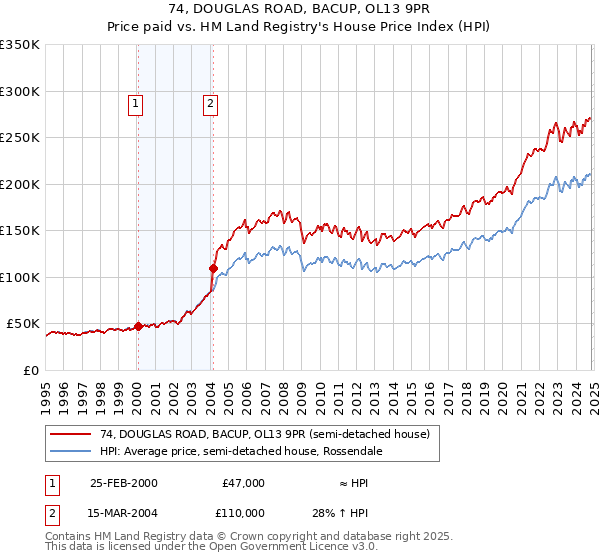 74, DOUGLAS ROAD, BACUP, OL13 9PR: Price paid vs HM Land Registry's House Price Index