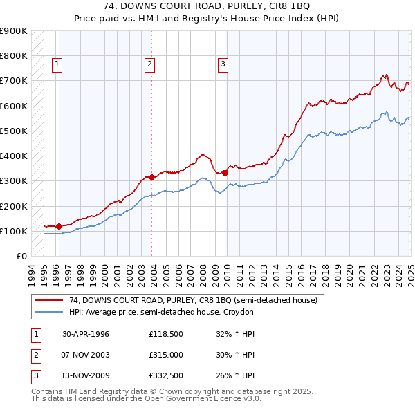 74, DOWNS COURT ROAD, PURLEY, CR8 1BQ: Price paid vs HM Land Registry's House Price Index