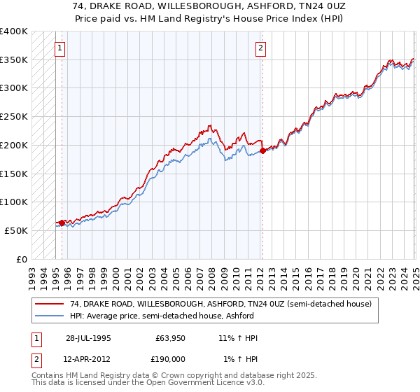 74, DRAKE ROAD, WILLESBOROUGH, ASHFORD, TN24 0UZ: Price paid vs HM Land Registry's House Price Index