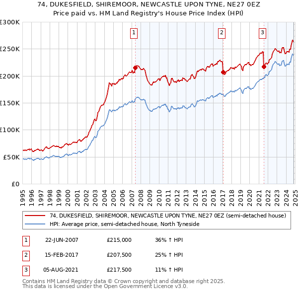 74, DUKESFIELD, SHIREMOOR, NEWCASTLE UPON TYNE, NE27 0EZ: Price paid vs HM Land Registry's House Price Index