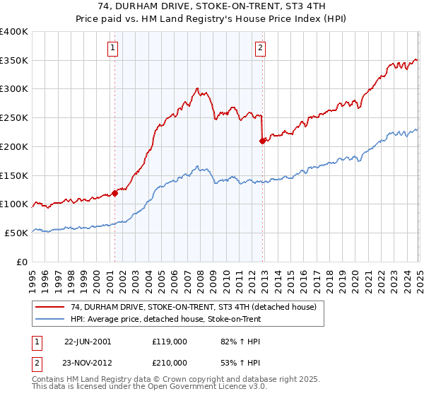 74, DURHAM DRIVE, STOKE-ON-TRENT, ST3 4TH: Price paid vs HM Land Registry's House Price Index