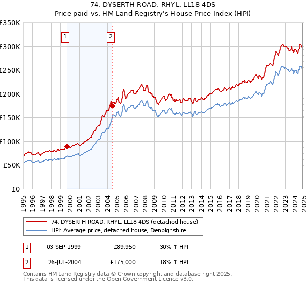 74, DYSERTH ROAD, RHYL, LL18 4DS: Price paid vs HM Land Registry's House Price Index