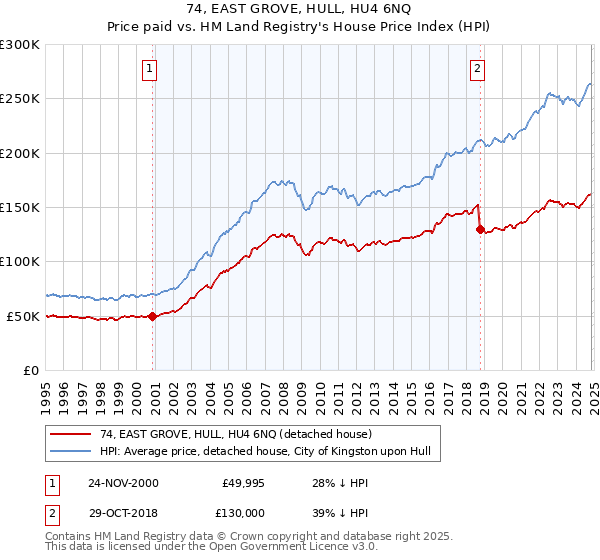 74, EAST GROVE, HULL, HU4 6NQ: Price paid vs HM Land Registry's House Price Index