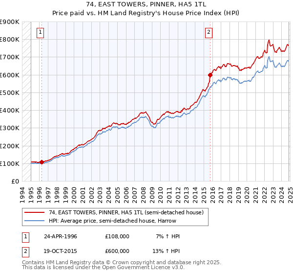 74, EAST TOWERS, PINNER, HA5 1TL: Price paid vs HM Land Registry's House Price Index