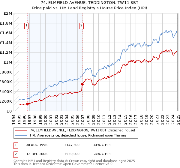 74, ELMFIELD AVENUE, TEDDINGTON, TW11 8BT: Price paid vs HM Land Registry's House Price Index