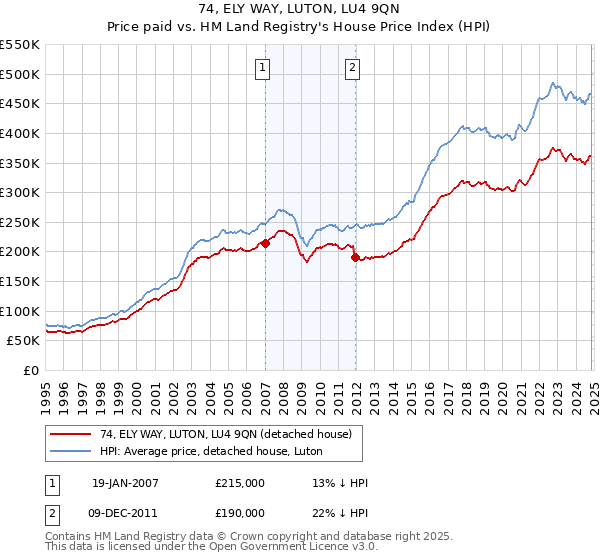 74, ELY WAY, LUTON, LU4 9QN: Price paid vs HM Land Registry's House Price Index