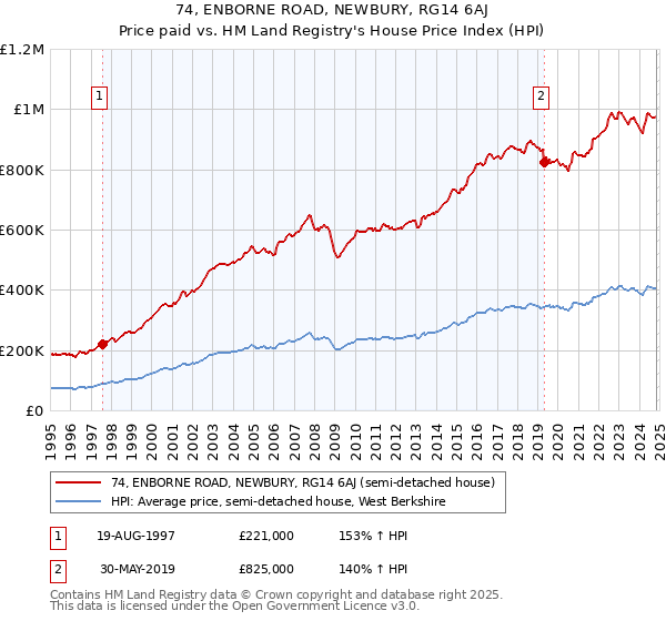 74, ENBORNE ROAD, NEWBURY, RG14 6AJ: Price paid vs HM Land Registry's House Price Index