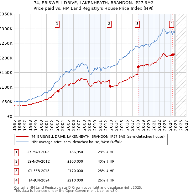 74, ERISWELL DRIVE, LAKENHEATH, BRANDON, IP27 9AG: Price paid vs HM Land Registry's House Price Index