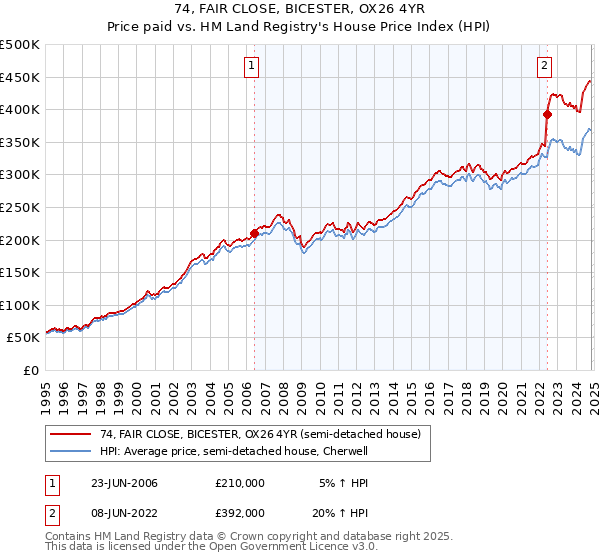 74, FAIR CLOSE, BICESTER, OX26 4YR: Price paid vs HM Land Registry's House Price Index