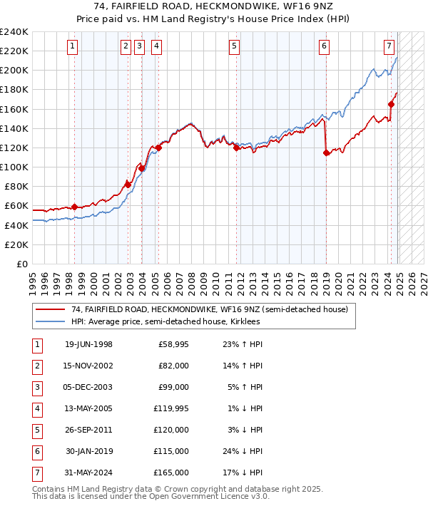 74, FAIRFIELD ROAD, HECKMONDWIKE, WF16 9NZ: Price paid vs HM Land Registry's House Price Index