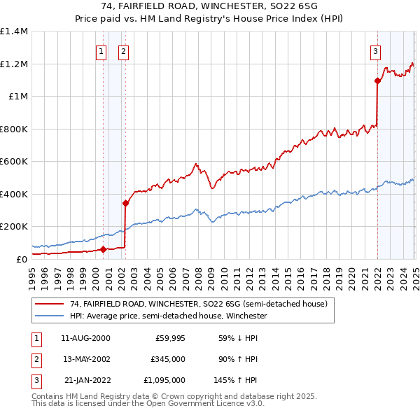 74, FAIRFIELD ROAD, WINCHESTER, SO22 6SG: Price paid vs HM Land Registry's House Price Index