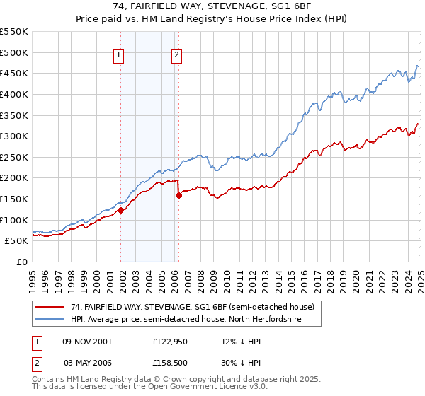 74, FAIRFIELD WAY, STEVENAGE, SG1 6BF: Price paid vs HM Land Registry's House Price Index