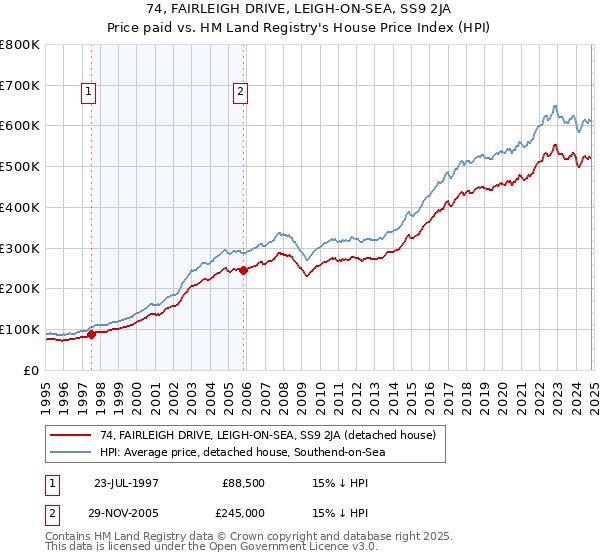 74, FAIRLEIGH DRIVE, LEIGH-ON-SEA, SS9 2JA: Price paid vs HM Land Registry's House Price Index