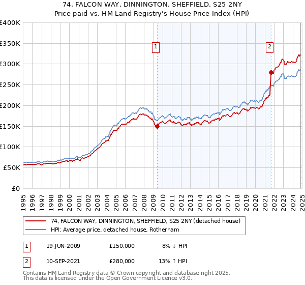 74, FALCON WAY, DINNINGTON, SHEFFIELD, S25 2NY: Price paid vs HM Land Registry's House Price Index