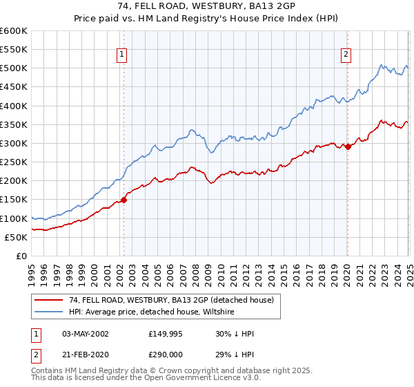 74, FELL ROAD, WESTBURY, BA13 2GP: Price paid vs HM Land Registry's House Price Index