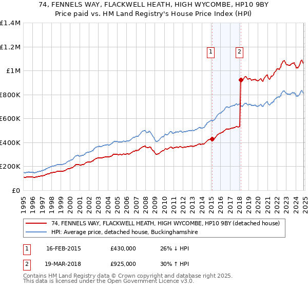 74, FENNELS WAY, FLACKWELL HEATH, HIGH WYCOMBE, HP10 9BY: Price paid vs HM Land Registry's House Price Index