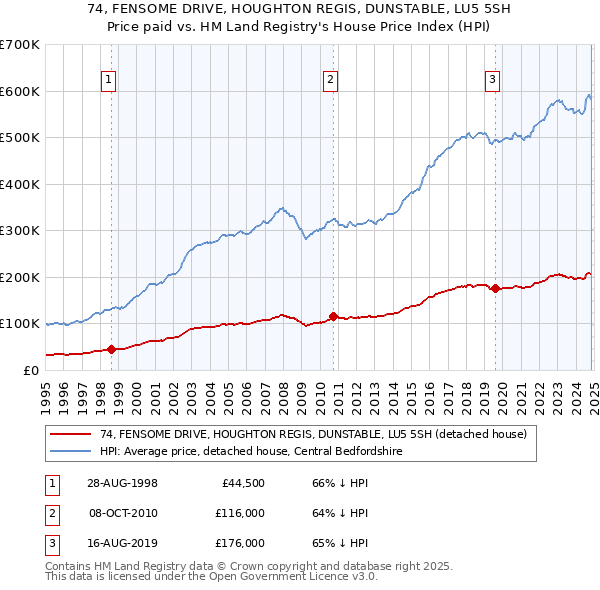 74, FENSOME DRIVE, HOUGHTON REGIS, DUNSTABLE, LU5 5SH: Price paid vs HM Land Registry's House Price Index