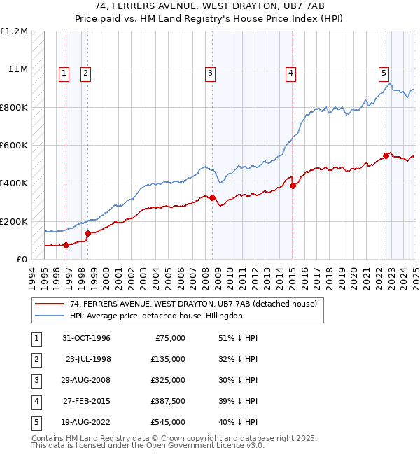 74, FERRERS AVENUE, WEST DRAYTON, UB7 7AB: Price paid vs HM Land Registry's House Price Index