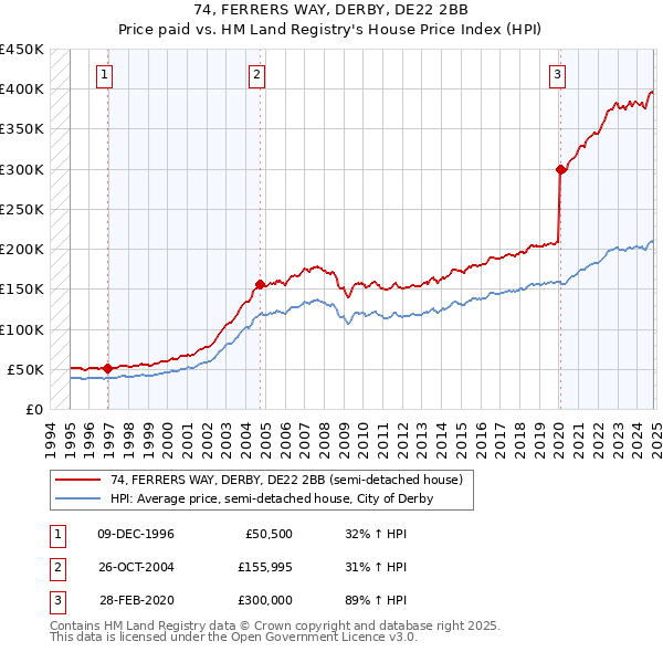 74, FERRERS WAY, DERBY, DE22 2BB: Price paid vs HM Land Registry's House Price Index