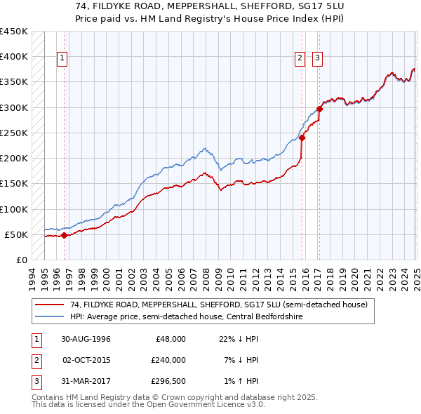 74, FILDYKE ROAD, MEPPERSHALL, SHEFFORD, SG17 5LU: Price paid vs HM Land Registry's House Price Index