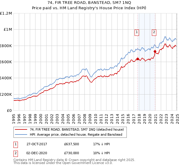 74, FIR TREE ROAD, BANSTEAD, SM7 1NQ: Price paid vs HM Land Registry's House Price Index