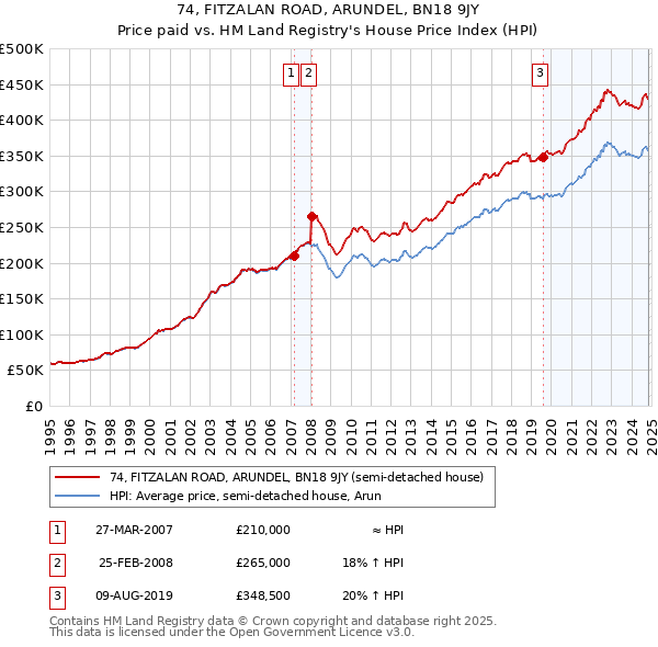 74, FITZALAN ROAD, ARUNDEL, BN18 9JY: Price paid vs HM Land Registry's House Price Index