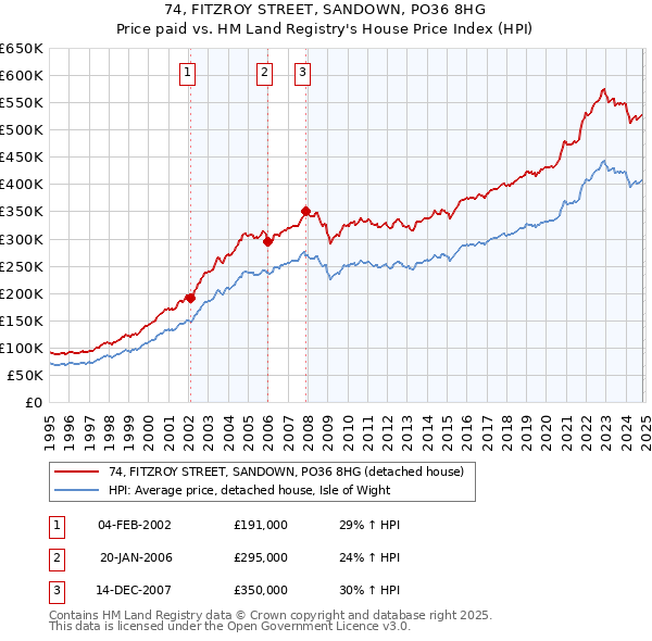 74, FITZROY STREET, SANDOWN, PO36 8HG: Price paid vs HM Land Registry's House Price Index