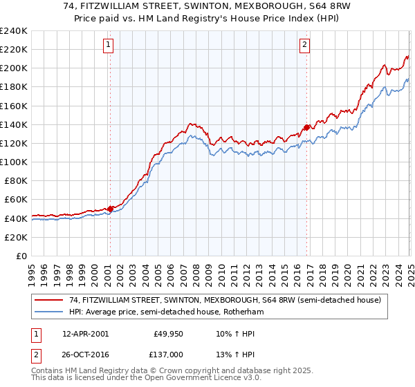 74, FITZWILLIAM STREET, SWINTON, MEXBOROUGH, S64 8RW: Price paid vs HM Land Registry's House Price Index