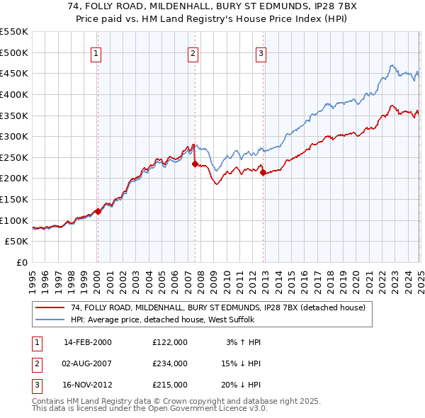 74, FOLLY ROAD, MILDENHALL, BURY ST EDMUNDS, IP28 7BX: Price paid vs HM Land Registry's House Price Index