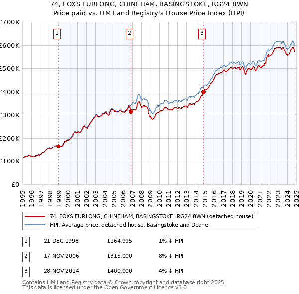 74, FOXS FURLONG, CHINEHAM, BASINGSTOKE, RG24 8WN: Price paid vs HM Land Registry's House Price Index