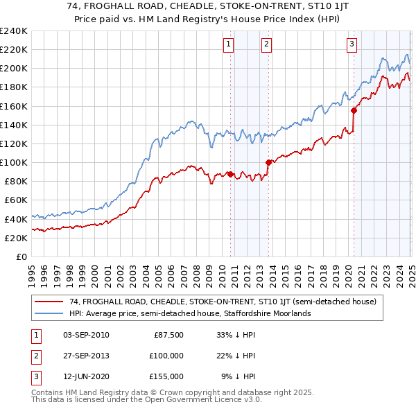 74, FROGHALL ROAD, CHEADLE, STOKE-ON-TRENT, ST10 1JT: Price paid vs HM Land Registry's House Price Index