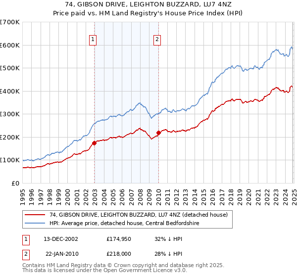 74, GIBSON DRIVE, LEIGHTON BUZZARD, LU7 4NZ: Price paid vs HM Land Registry's House Price Index