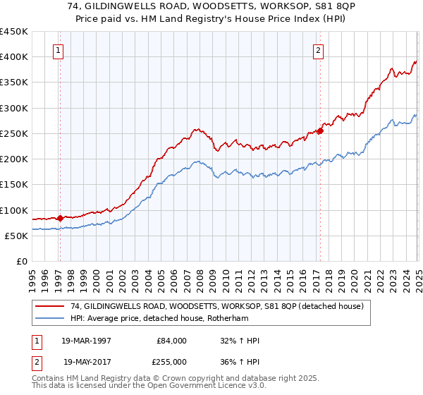 74, GILDINGWELLS ROAD, WOODSETTS, WORKSOP, S81 8QP: Price paid vs HM Land Registry's House Price Index