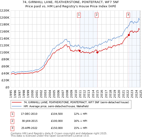 74, GIRNHILL LANE, FEATHERSTONE, PONTEFRACT, WF7 5NF: Price paid vs HM Land Registry's House Price Index