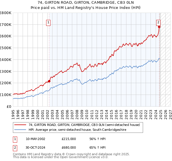 74, GIRTON ROAD, GIRTON, CAMBRIDGE, CB3 0LN: Price paid vs HM Land Registry's House Price Index