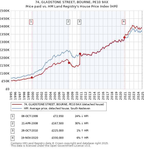 74, GLADSTONE STREET, BOURNE, PE10 9AX: Price paid vs HM Land Registry's House Price Index