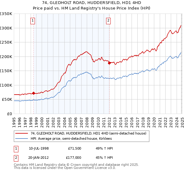 74, GLEDHOLT ROAD, HUDDERSFIELD, HD1 4HD: Price paid vs HM Land Registry's House Price Index