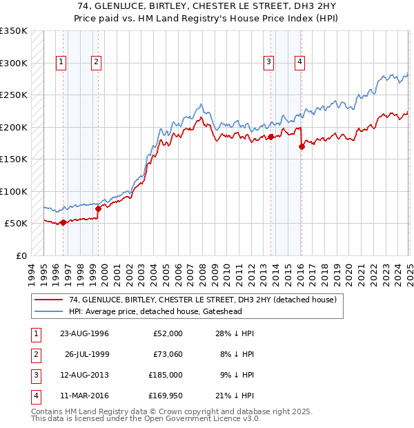 74, GLENLUCE, BIRTLEY, CHESTER LE STREET, DH3 2HY: Price paid vs HM Land Registry's House Price Index