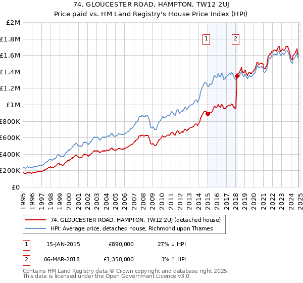 74, GLOUCESTER ROAD, HAMPTON, TW12 2UJ: Price paid vs HM Land Registry's House Price Index