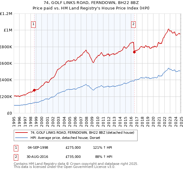 74, GOLF LINKS ROAD, FERNDOWN, BH22 8BZ: Price paid vs HM Land Registry's House Price Index