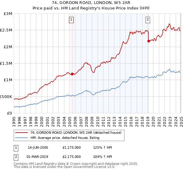 74, GORDON ROAD, LONDON, W5 2AR: Price paid vs HM Land Registry's House Price Index