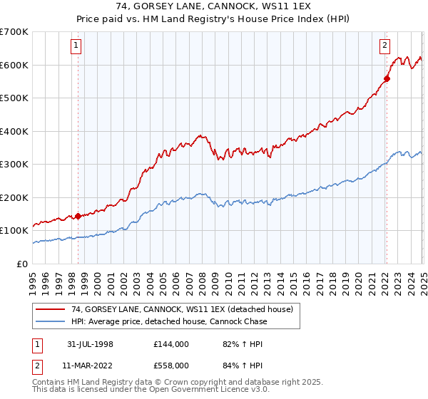 74, GORSEY LANE, CANNOCK, WS11 1EX: Price paid vs HM Land Registry's House Price Index